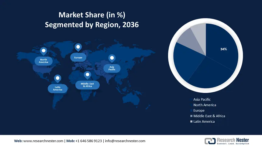 Personal Care Appliances Market Share